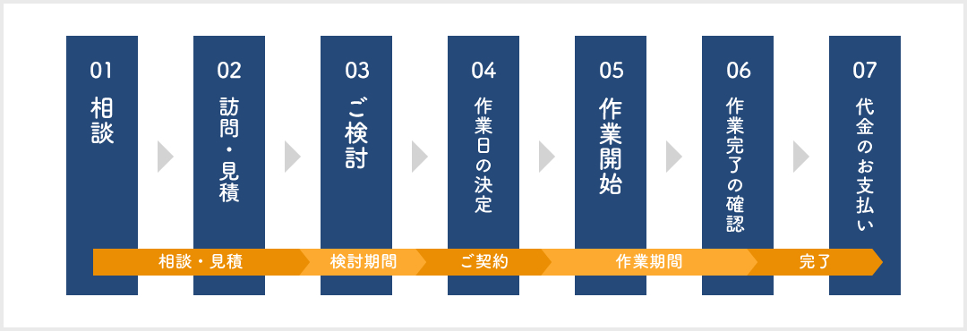 相談から作業完了の流れ